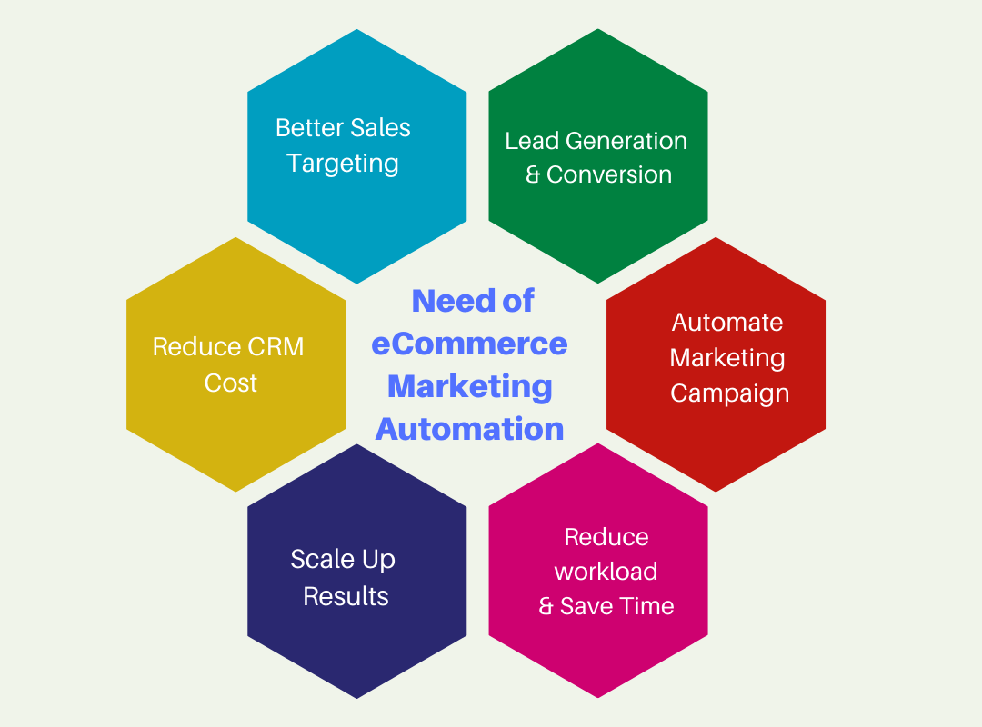 Marketing Automation & CRM